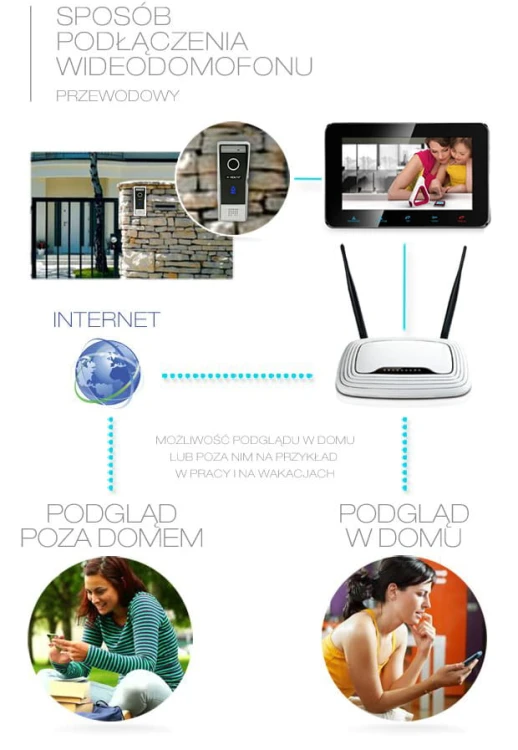ViDiLINE ZESTAW WIDEODOMOFONOWY 7" IP WI-FI,GSM