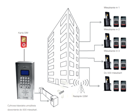 Domofon Bezprzewodowy GSM BENINCA-APPARTAMENTO-500