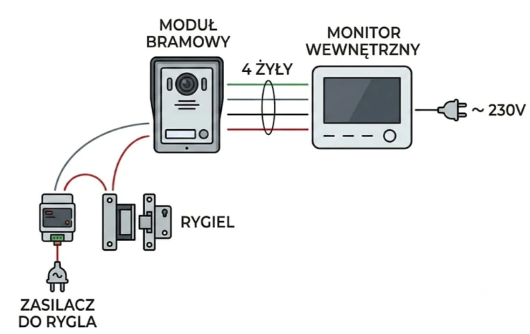 Schemat podłczenia monitora z kamerą Commax