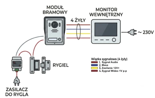 Schemat podłczenia monitora z kamerą DRC-4CAN Commax
