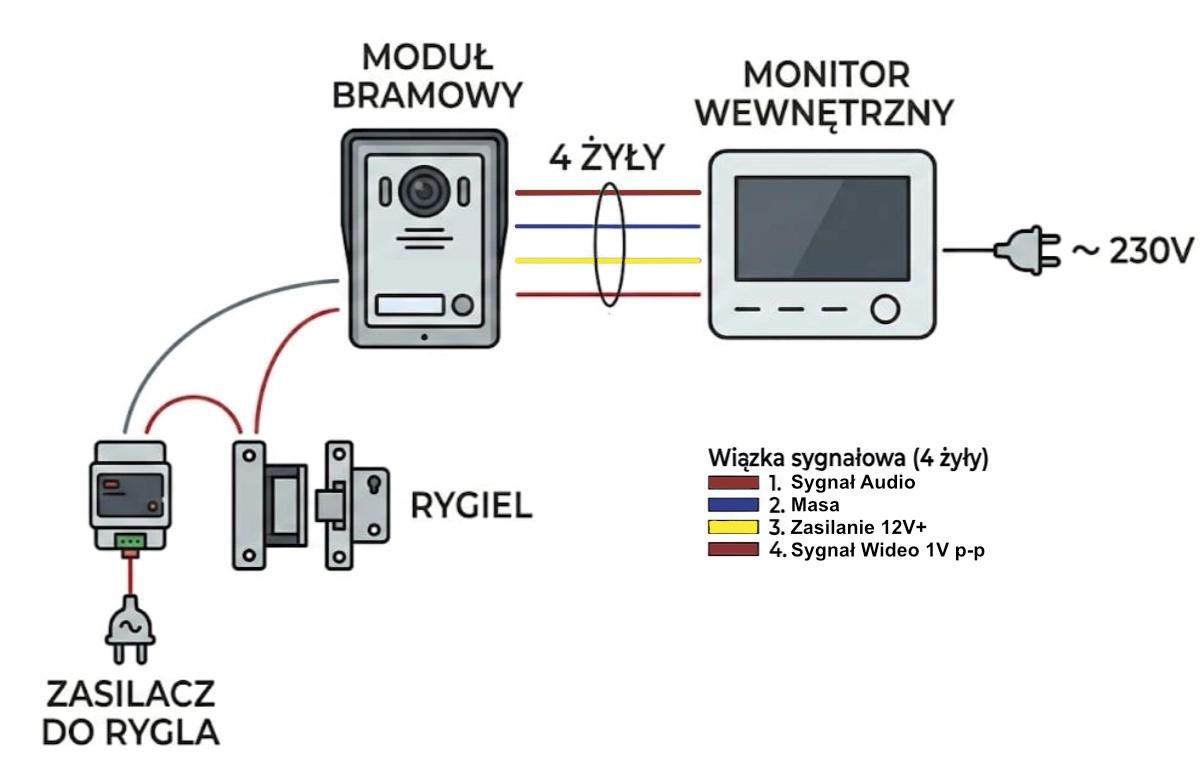 Schemat podłczenia monitora z kamerą DRC-4CAN Commax